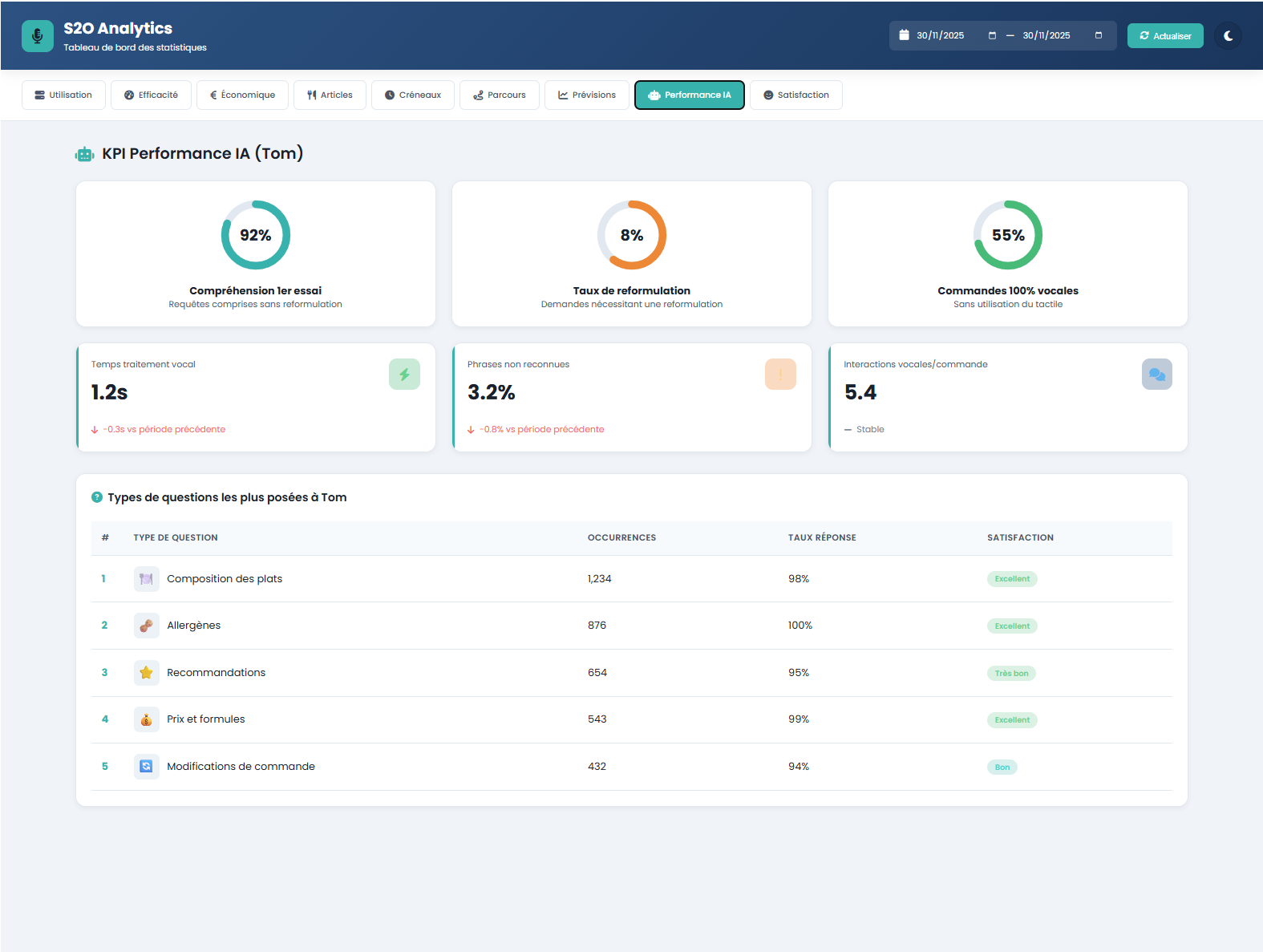 s2o Analytics KPI Performances